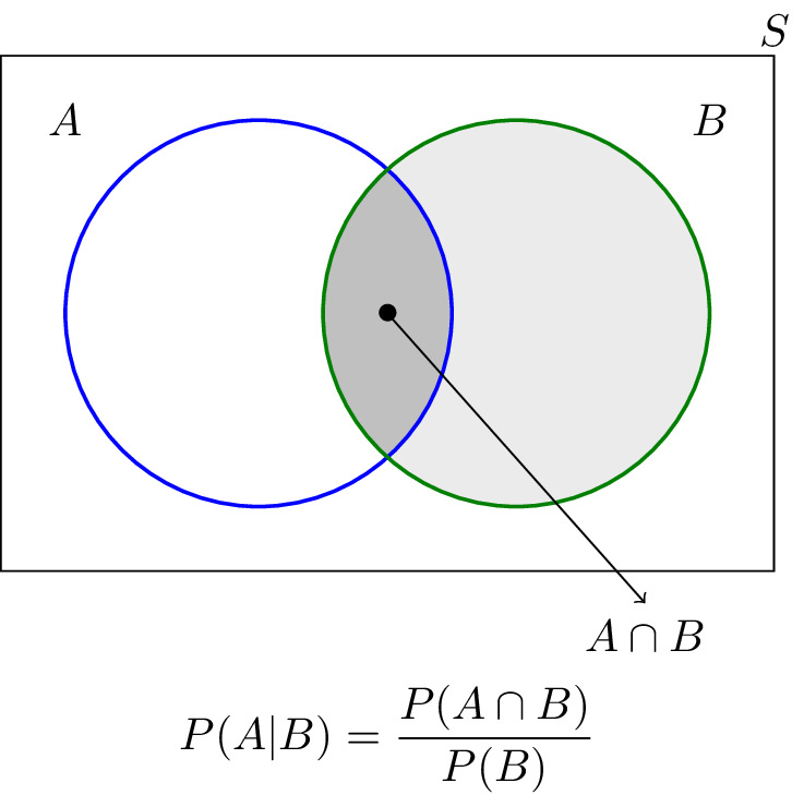 Conditional Probability Formulas Calculation Chain Rule Prior Probability