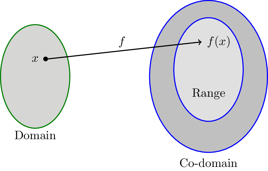 Function