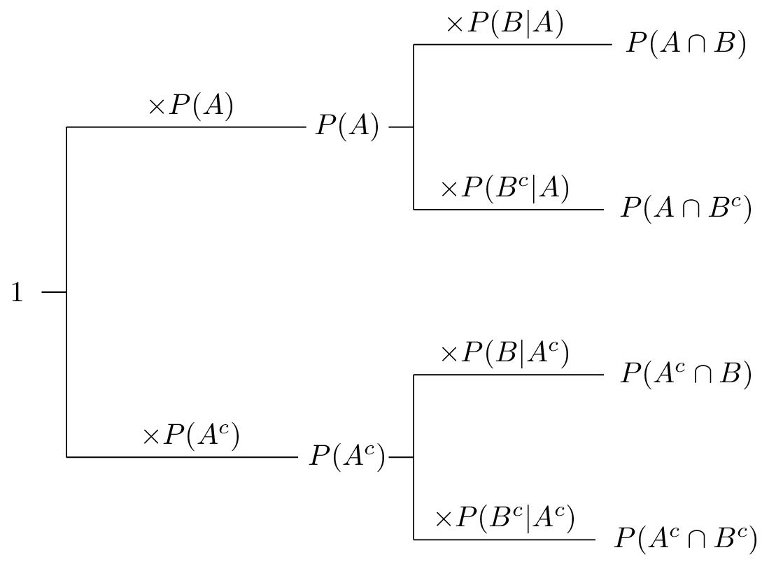 Probability | | Calculation | Chain | Prior Probability