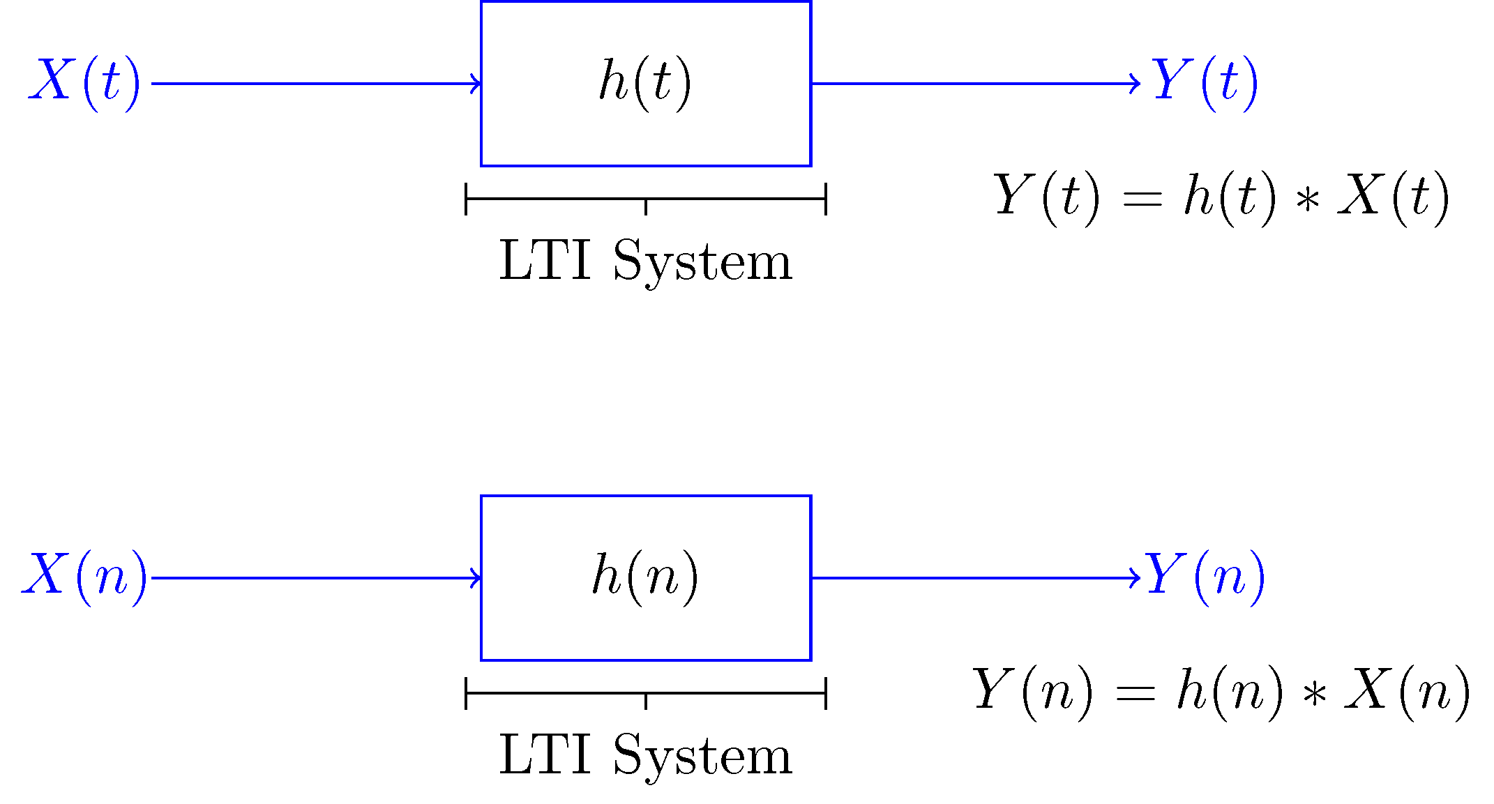 Linear Time Invariant Lti Systems With Random Inputs