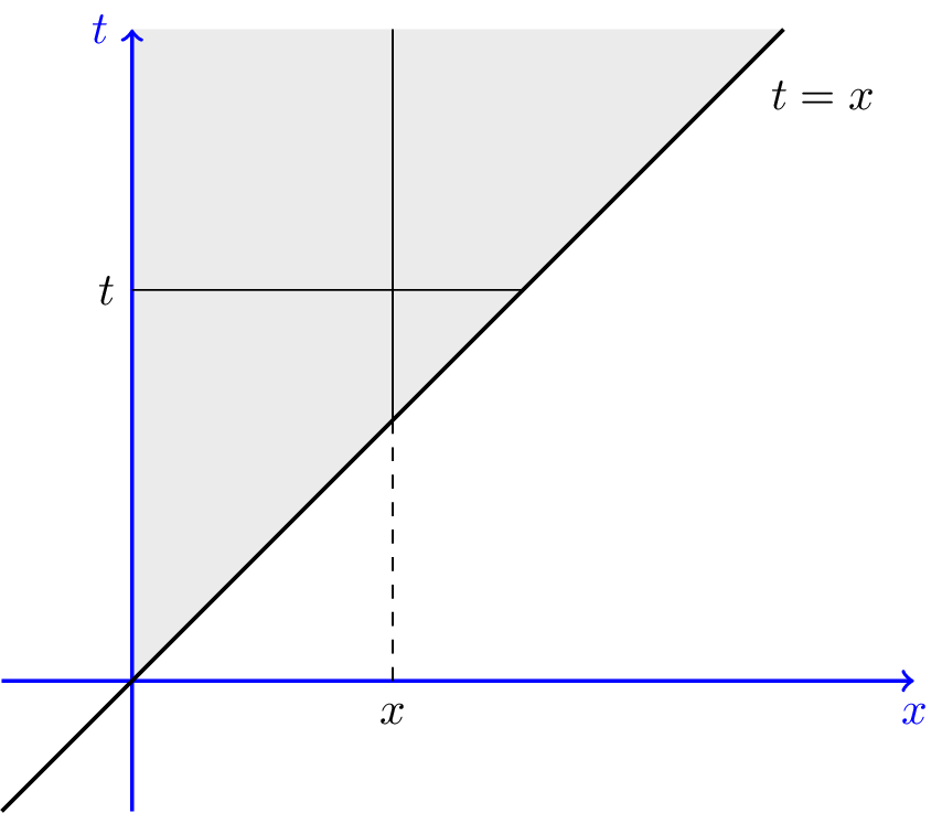 Solved Problems Continuous Random Variables