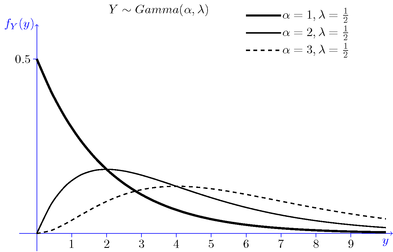 Gamma Distribution Gamma Function Properties Pdf