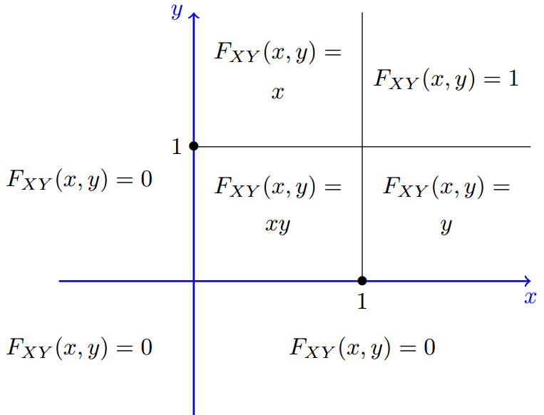 Joint Cumulative Distribution Function Examples Cdf