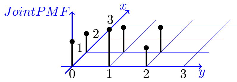 Joint Probability Mass Function Marginal Pmf Pmf