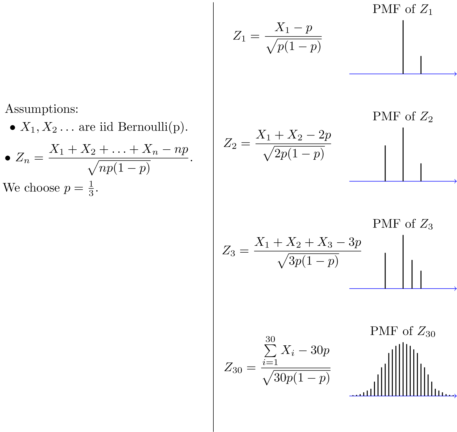 Central Limit Theorem