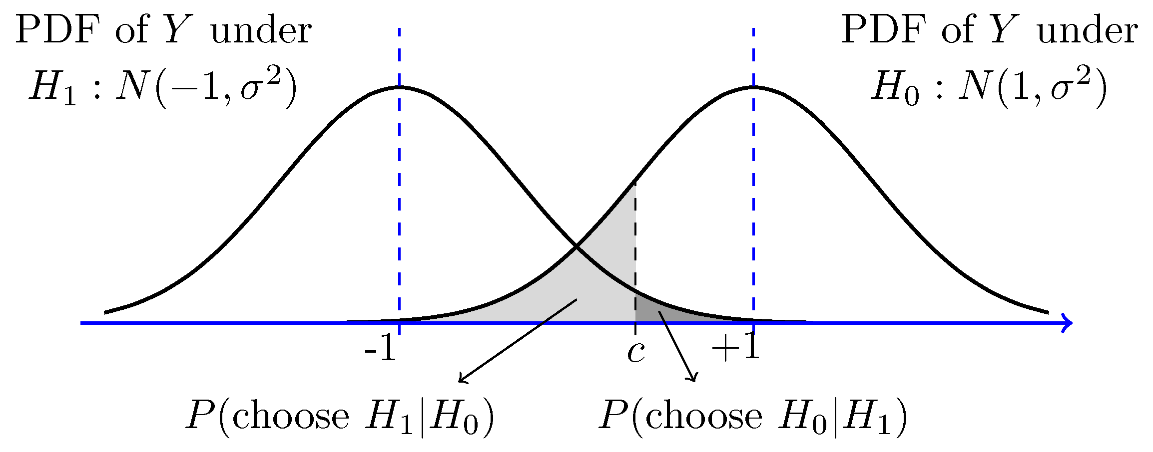 error-prob-Bayes-Hyp